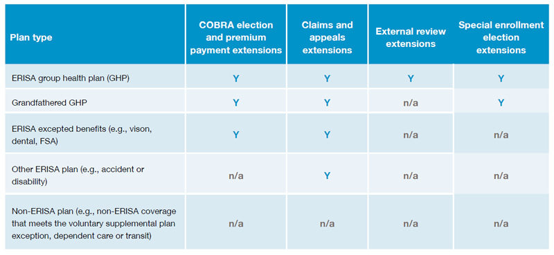 Plan type: ERISA group health plan (GHP); COBRA election and premium payment extensions: Y; Claims and appeals extensions: Y;  External review extensions: Y;  Special enrollment election extensions: Y. Plan type: Grandfathered GHP; COBRA election and premium payment extensions: Y; Claims and appeals extensions: Y;  External review extensions: n/a;  Special enrollment election extensions: Y. Plan type: ERISA excepted benefits (e.g., vison, dental, FSA); COBRA election and premium payment extensions: Y; Claims and appeals extensions: Y;  External review extensions: n/a;  Special enrollment election extensions: n/a. Plan type: Other ERISA plan (e.g., accident or disability); COBRA election and premium payment extensions: n/a; Claims and appeals extensions: Y;  External review extensions: n/a;  Special enrollment election extensions: n/a. Plan type: Non-ERISA plan (e.g., non-ERISA coverage that meets the voluntary supplemental plan exception, dependent care or transit); COBRA election and premium payment extensions: n/a; Claims and appeals extensions: n/a;  External review extensions: n/a;  Special enrollment election extensions: n/a. 