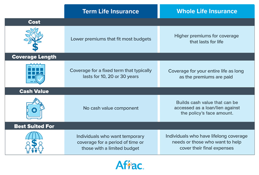 Term life insurance vs. whole life insurance comparison
